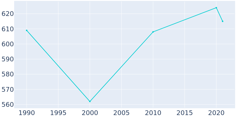 Population Graph For Arcadia, 1990 - 2022