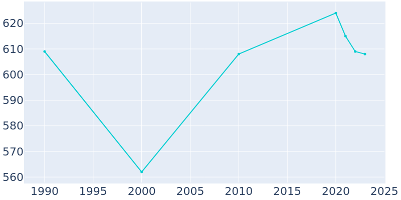 Population Graph For Arcadia, 1990 - 2022