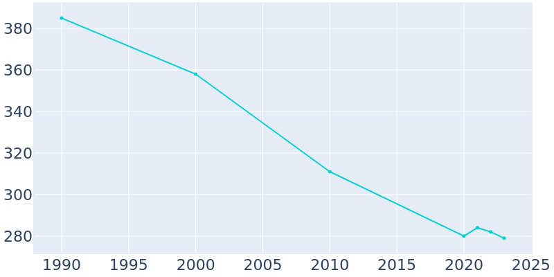 Population Graph For Arcadia, 1990 - 2022