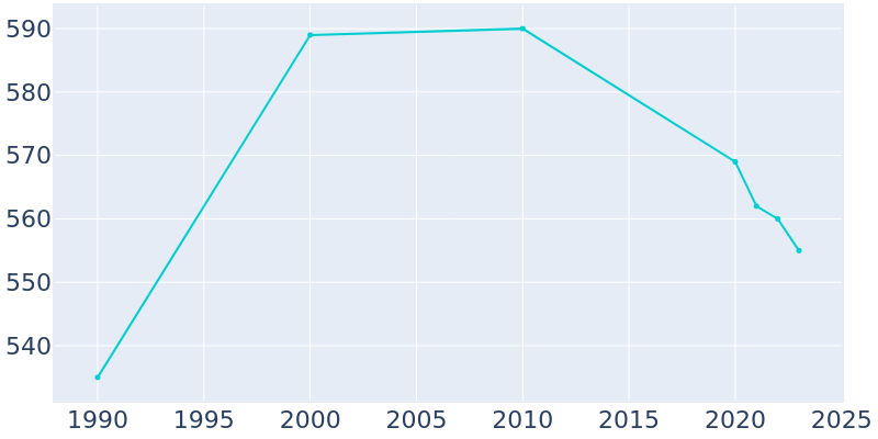 Population Graph For Arcadia, 1990 - 2022