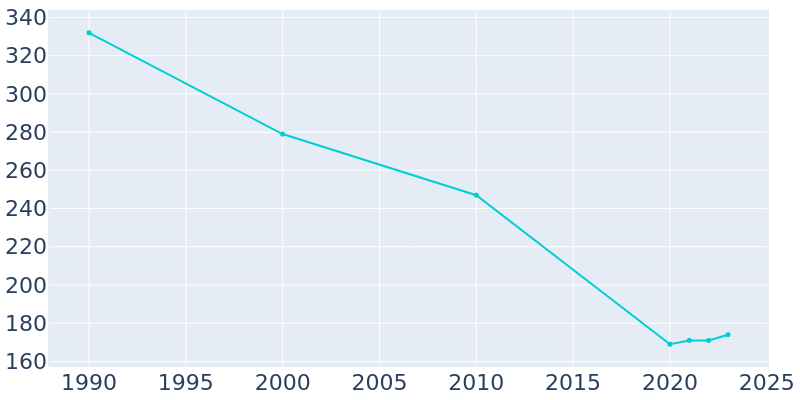 Population Graph For Arcadia, 1990 - 2022