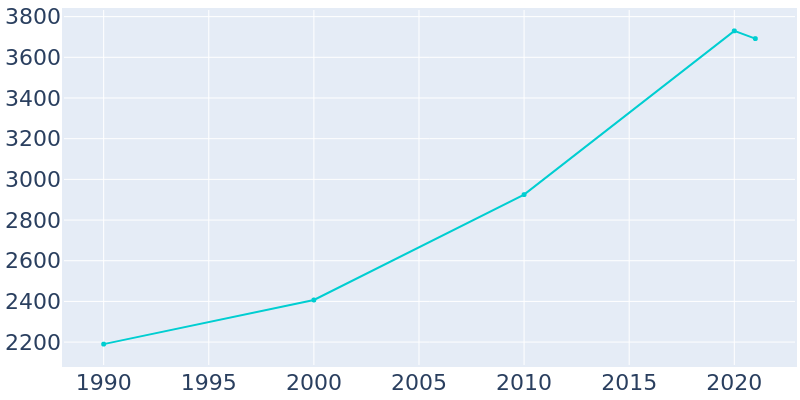 Population Graph For Arcadia, 1990 - 2022