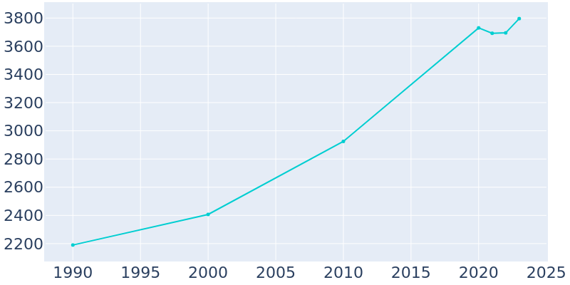 Population Graph For Arcadia, 1990 - 2022