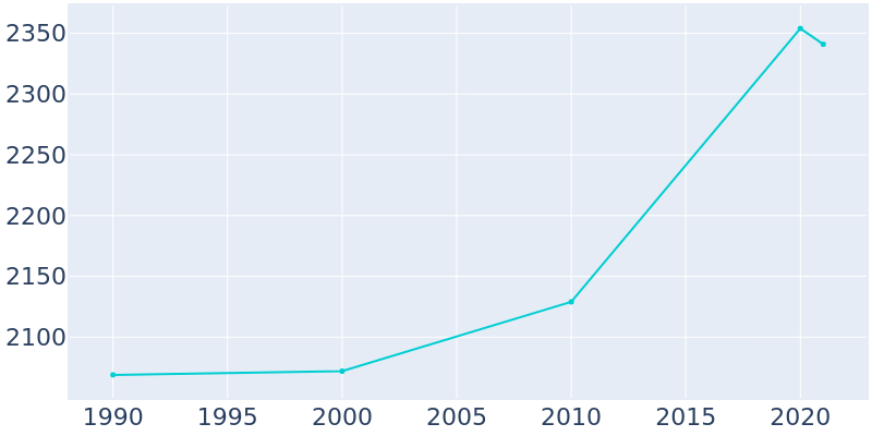 Population Graph For Arcanum, 1990 - 2022