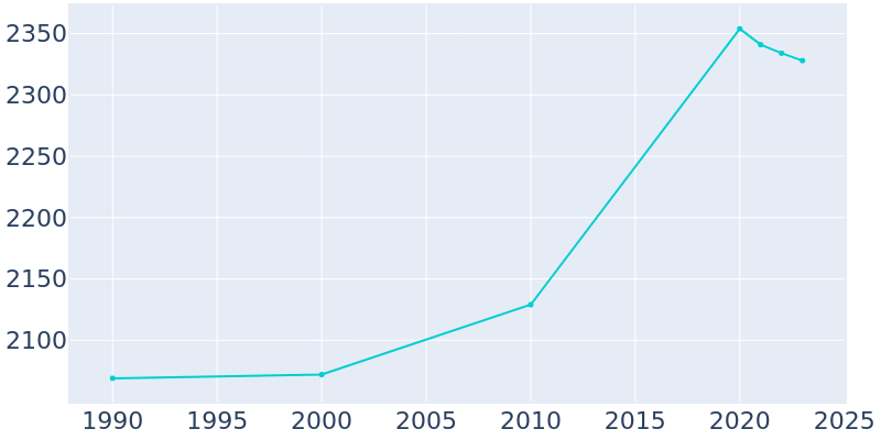 Population Graph For Arcanum, 1990 - 2022