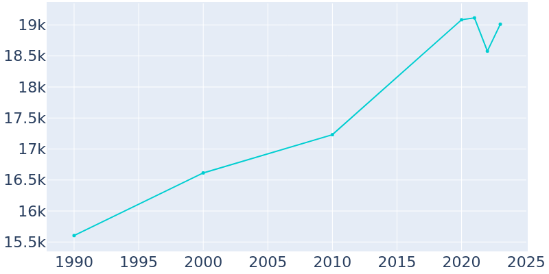 Population Graph For Arcata, 1990 - 2022