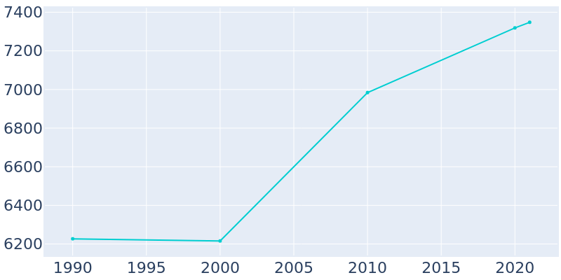 Population Graph For Archbald, 1990 - 2022