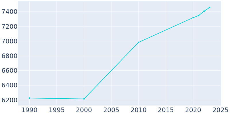 Population Graph For Archbald, 1990 - 2022