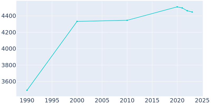 Population Graph For Archbold, 1990 - 2022