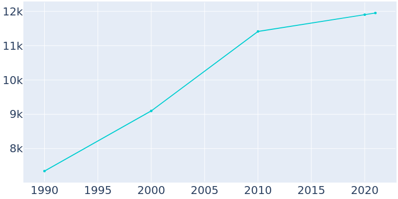 Population Graph For Archdale, 1990 - 2022