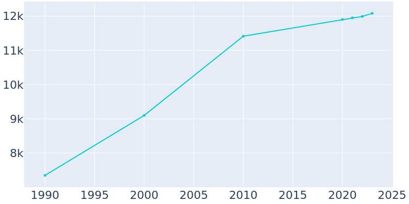 Population Graph For Archdale, 1990 - 2022