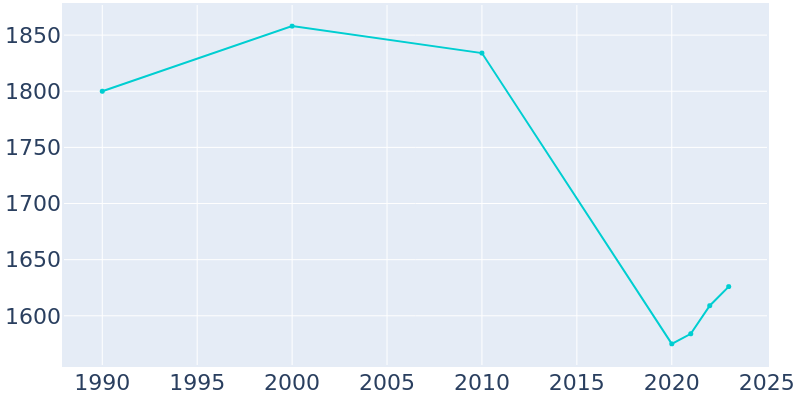 Population Graph For Archer City, 1990 - 2022