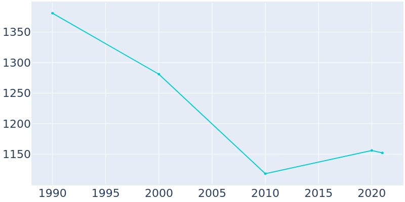 Population Graph For Archer, 1990 - 2022
