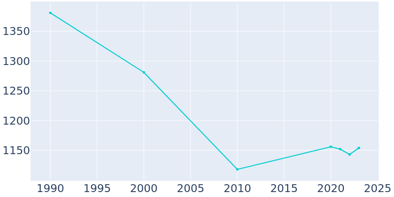 Population Graph For Archer, 1990 - 2022