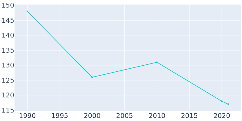 Population Graph For Archer, 1990 - 2022