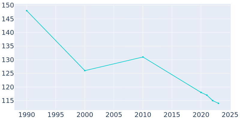 Population Graph For Archer, 1990 - 2022