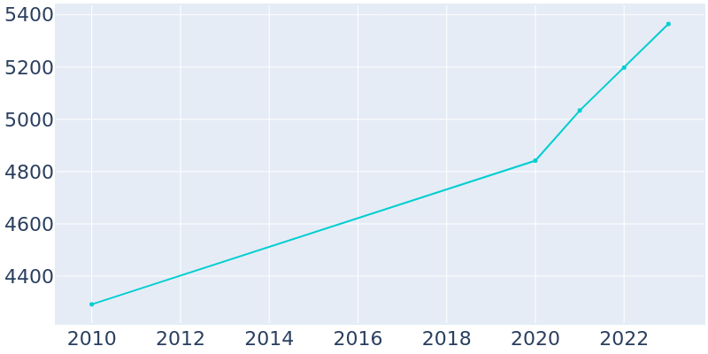 Population Graph For Archer Lodge, 2010 - 2022