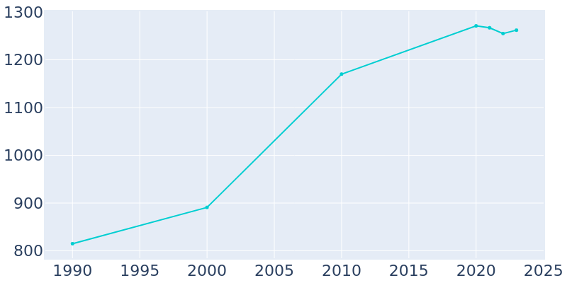 Population Graph For Archie, 1990 - 2022