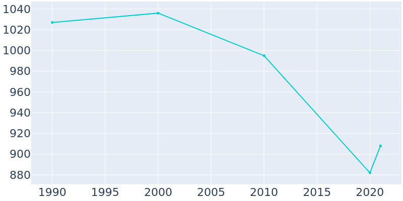 Population Graph For Arco, 1990 - 2022