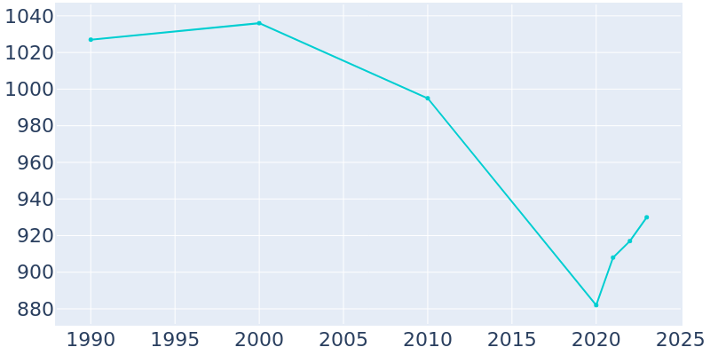 Population Graph For Arco, 1990 - 2022