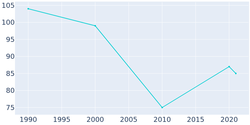Population Graph For Arco, 1990 - 2022