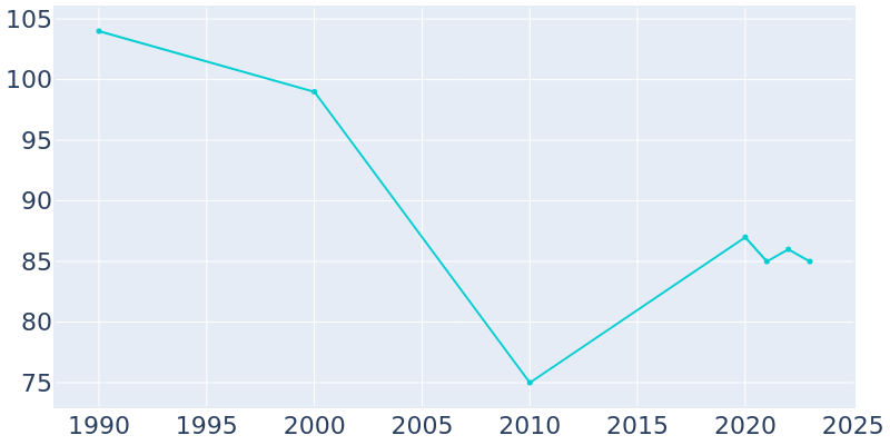 Population Graph For Arco, 1990 - 2022