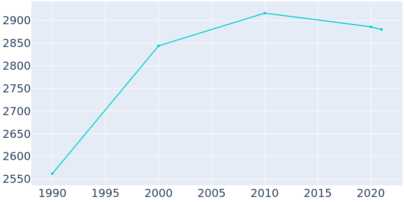 Population Graph For Arcola, 1990 - 2022
