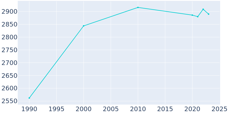 Population Graph For Arcola, 1990 - 2022