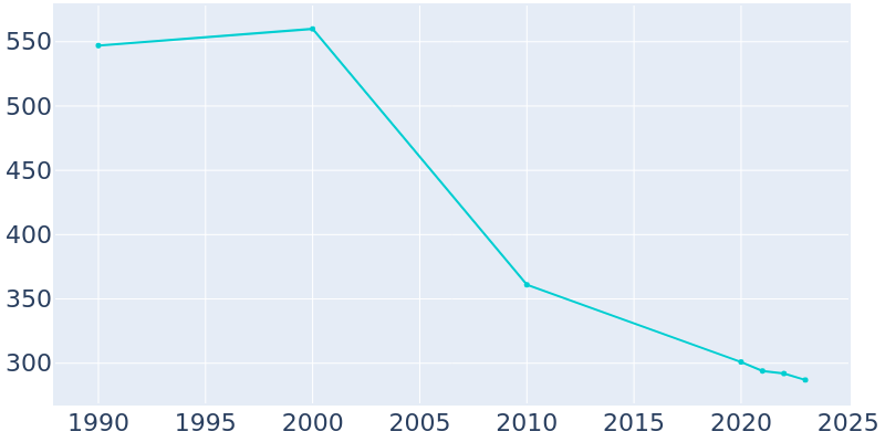 Population Graph For Arcola, 1990 - 2022