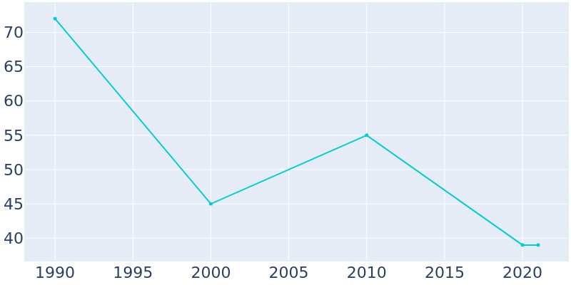 Population Graph For Arcola, 1990 - 2022