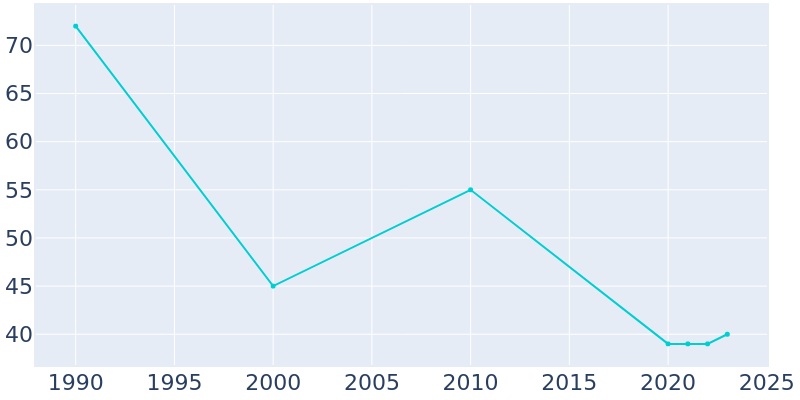 Population Graph For Arcola, 1990 - 2022