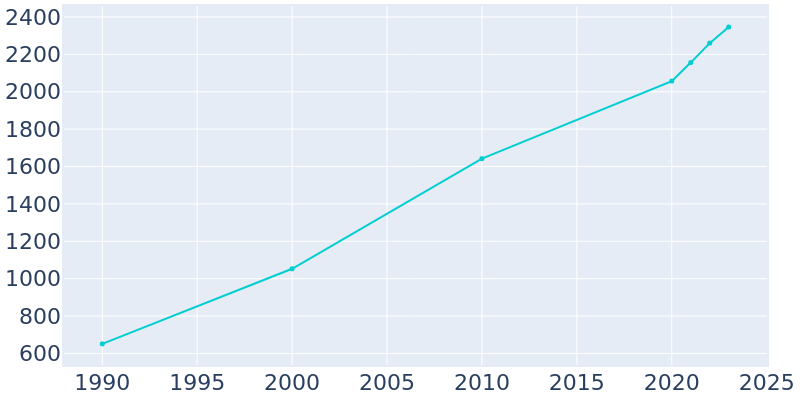 Population Graph For Arcola, 1990 - 2022