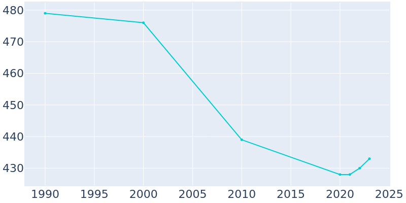 Population Graph For Arden, 1990 - 2022