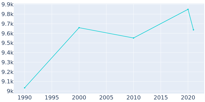 Population Graph For Arden Hills, 1990 - 2022