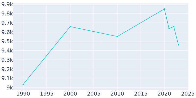 Population Graph For Arden Hills, 1990 - 2022