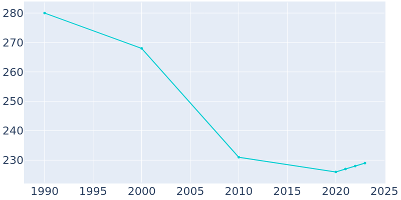 Population Graph For Ardencroft, 1990 - 2022