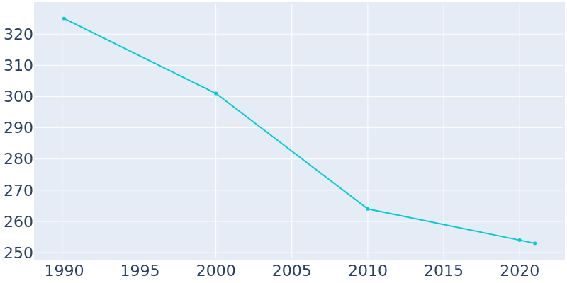 Population Graph For Ardentown, 1990 - 2022