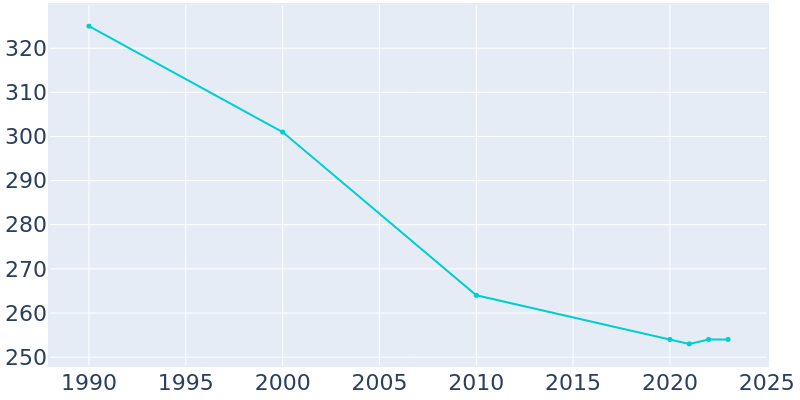 Population Graph For Ardentown, 1990 - 2022