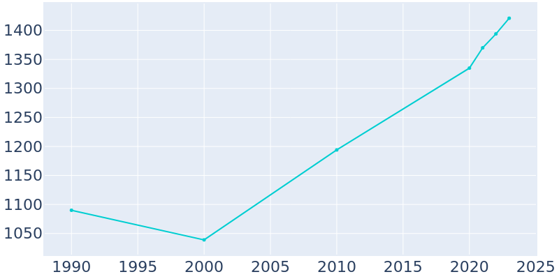 Population Graph For Ardmore, 1990 - 2022