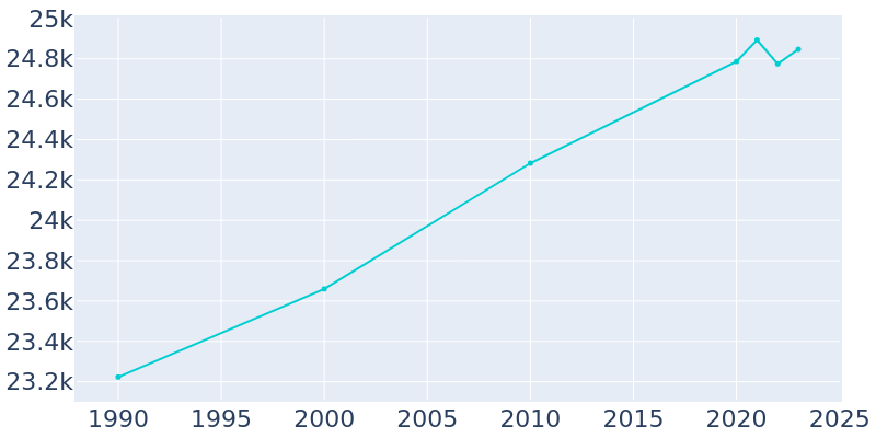 Population Graph For Ardmore, 1990 - 2022