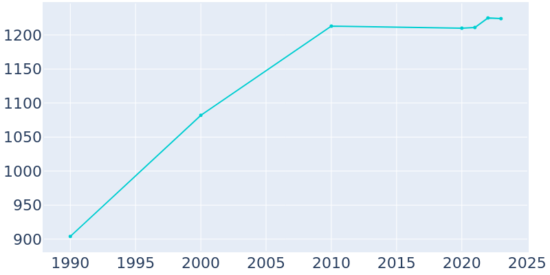 Population Graph For Ardmore, 1990 - 2022