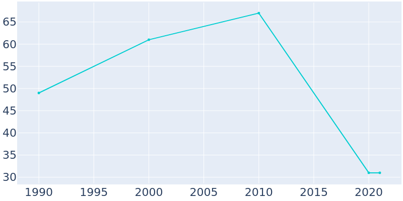 Population Graph For Ardoch, 1990 - 2022