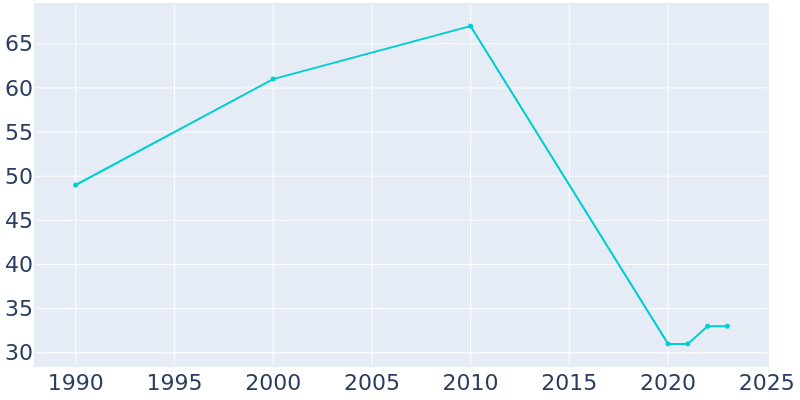 Population Graph For Ardoch, 1990 - 2022