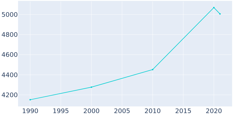 Population Graph For Ardsley, 1990 - 2022