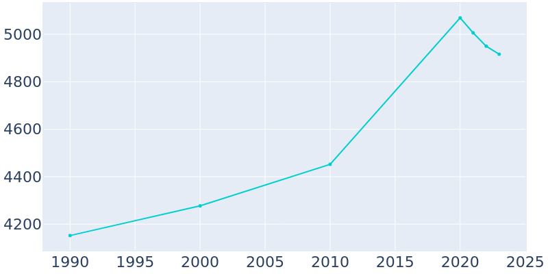 Population Graph For Ardsley, 1990 - 2022