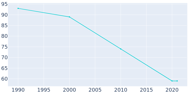 Population Graph For Aredale, 1990 - 2022