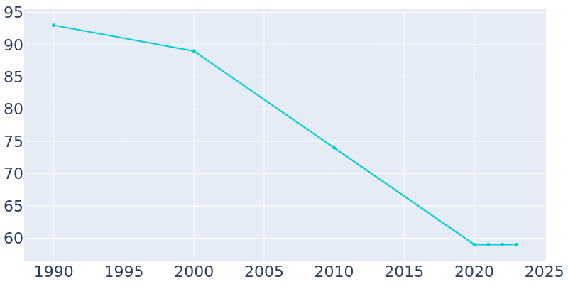 Population Graph For Aredale, 1990 - 2022