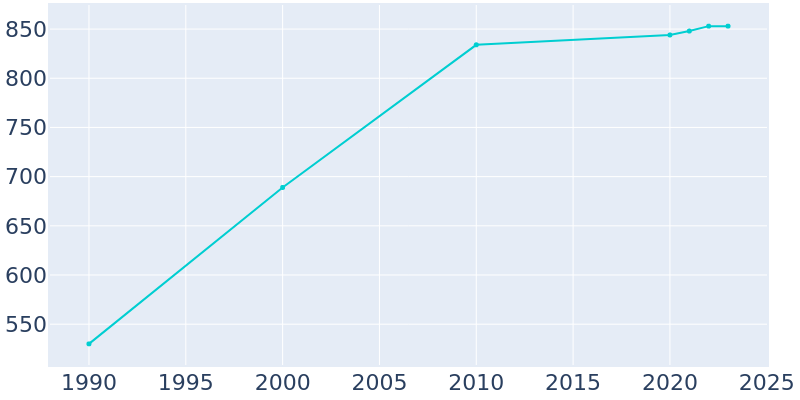 Population Graph For Arena, 1990 - 2022