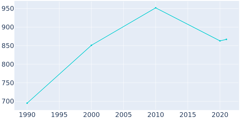 Population Graph For Arendtsville, 1990 - 2022