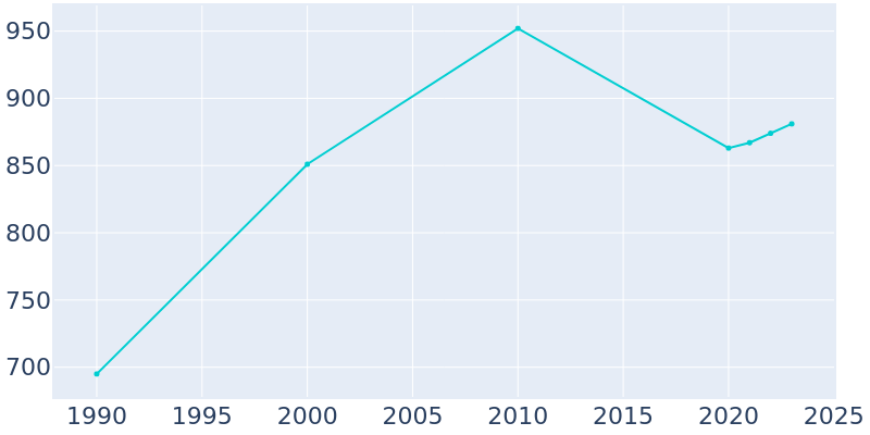 Population Graph For Arendtsville, 1990 - 2022